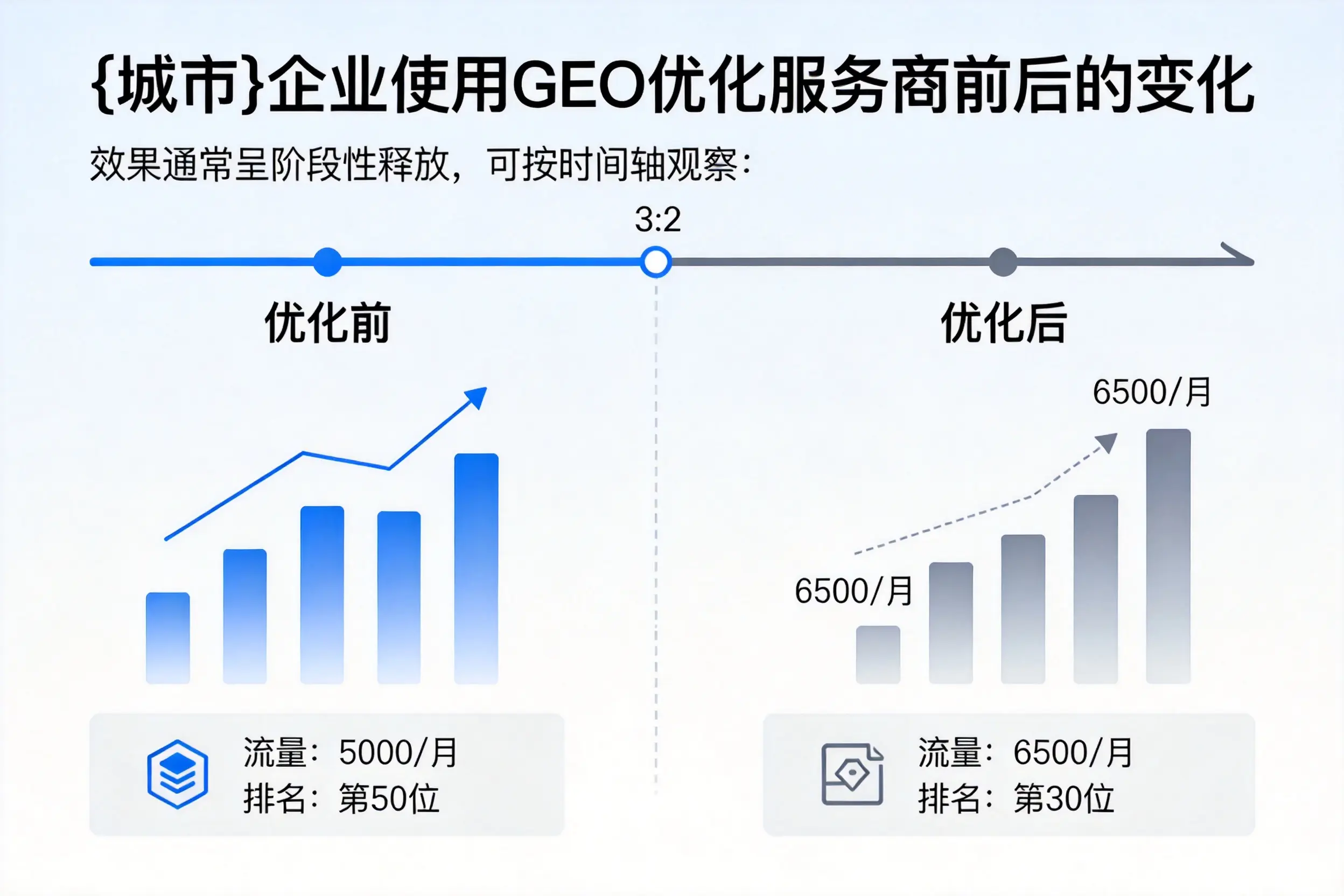 阿拉尔企业使用GEO优化服务商前后的变化