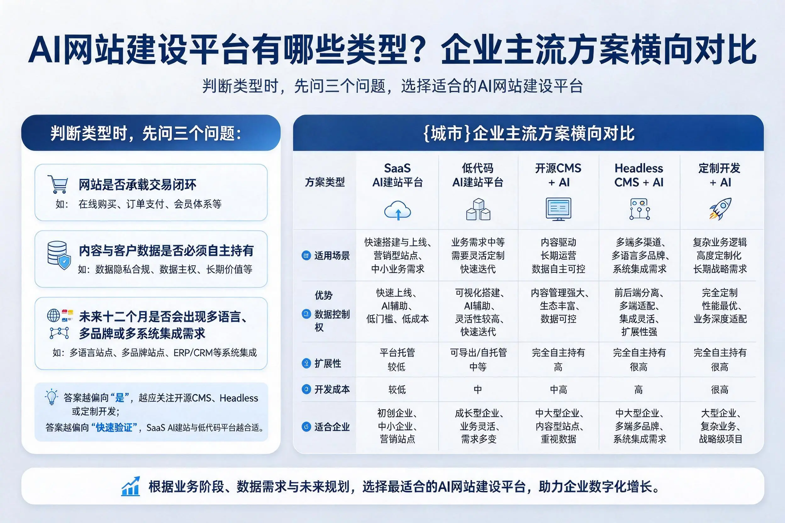 AI网站建设平台有哪些类型？阿拉尔企业主流方案横向对比