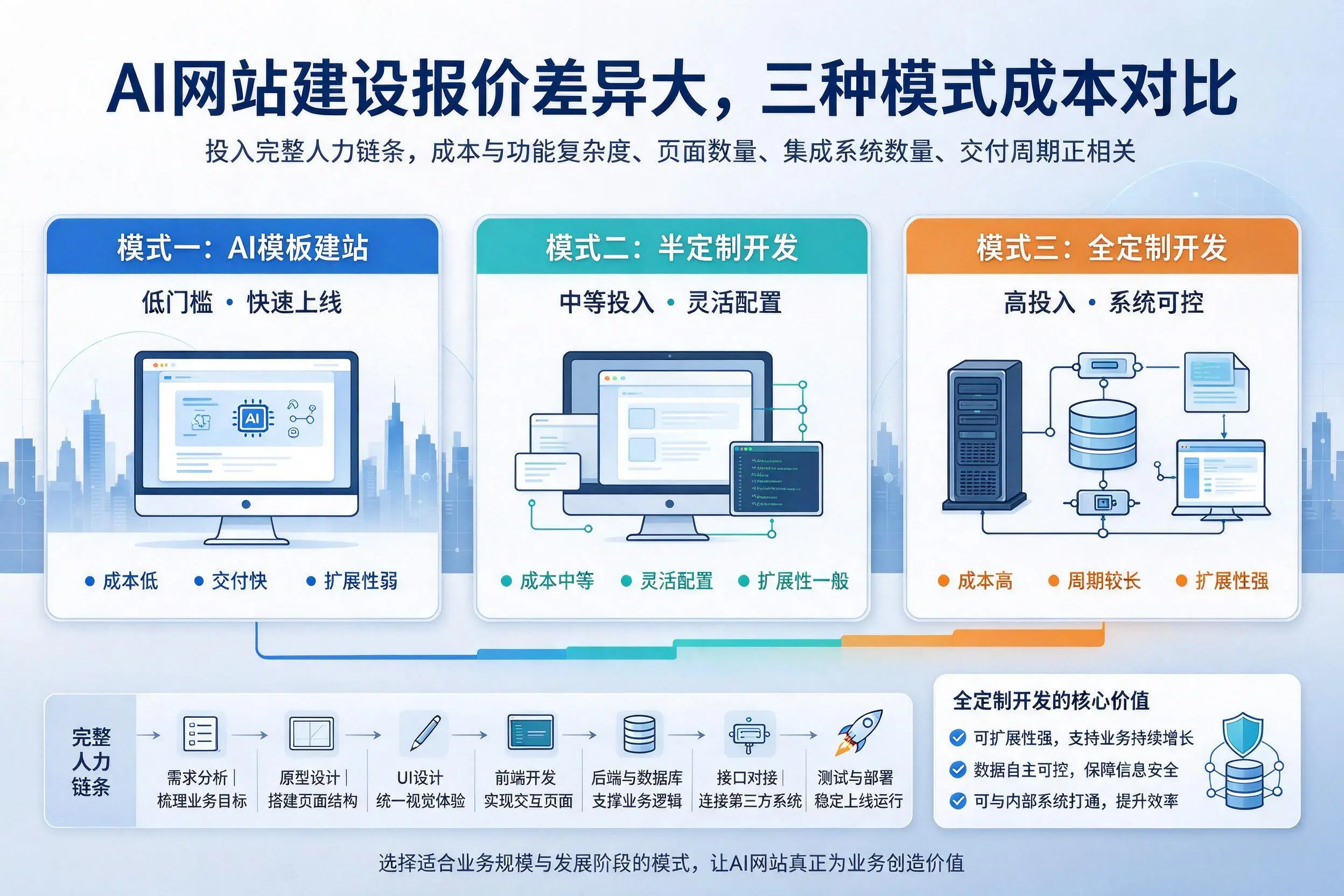 阿拉尔AI网站建设报价差异大，三种模式成本对比